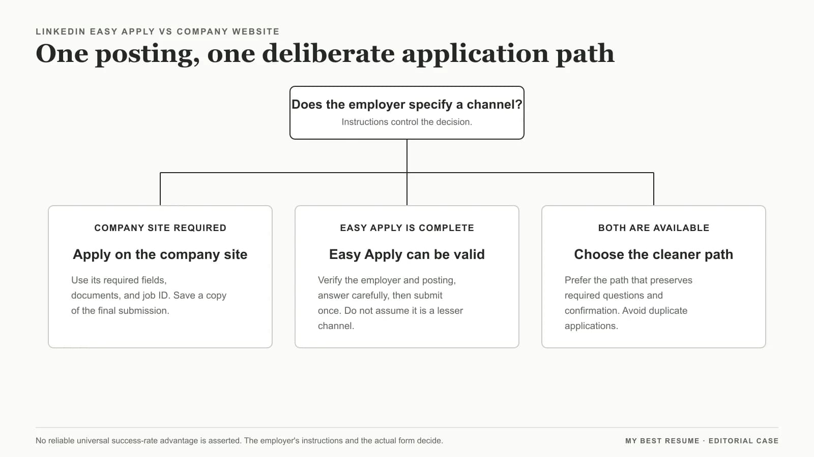 Decision tree comparing a required company website, a complete Easy Apply form, and a posting where both channels are available.