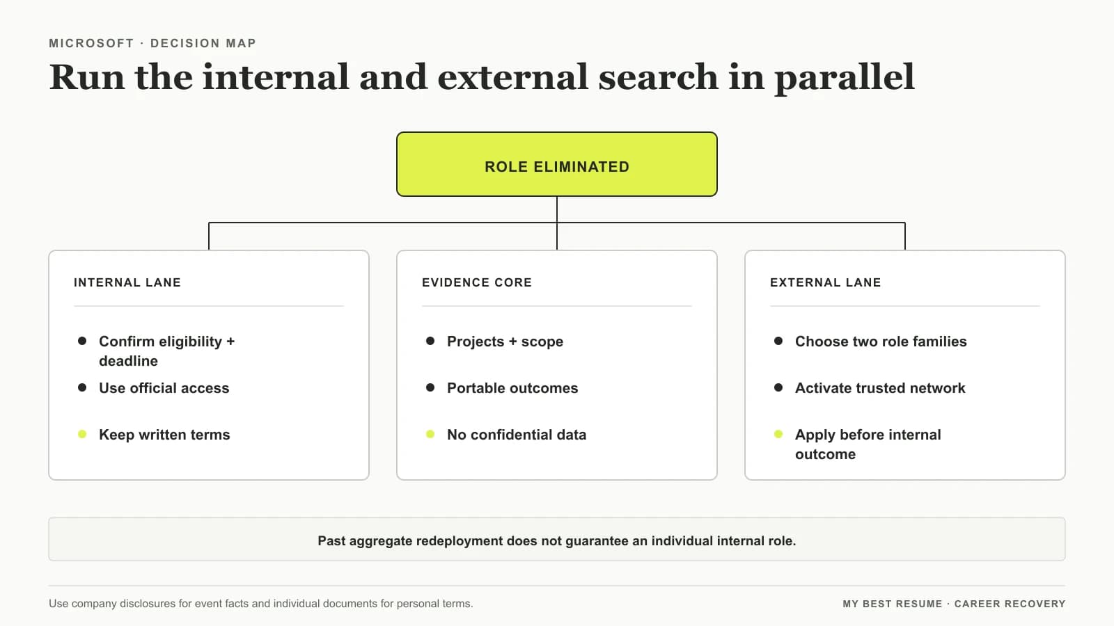 Decision map for Microsoft employees running internal and external job searches in parallel after a role elimination.
