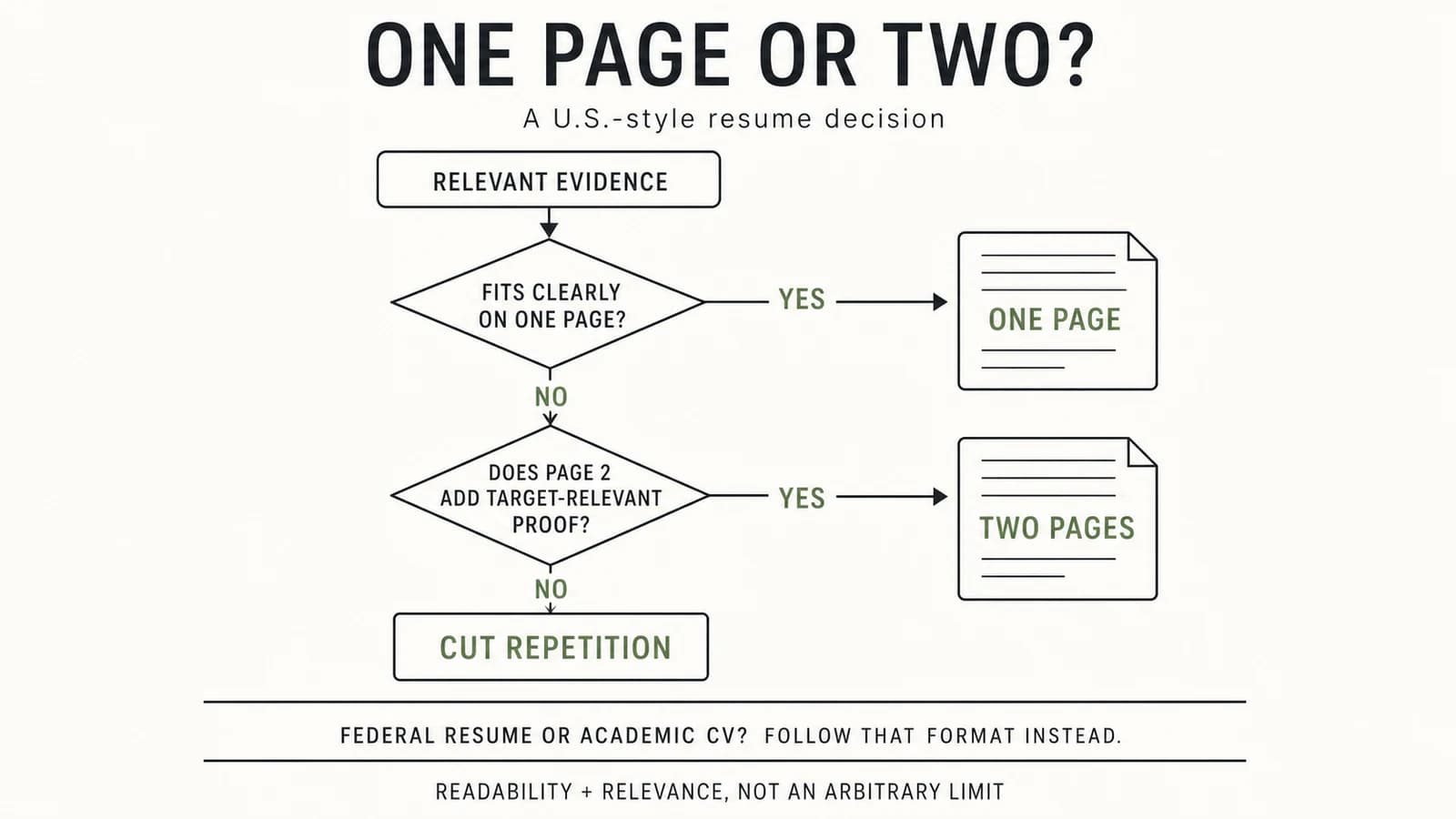 A decision tree choosing one page when relevant evidence fits clearly and two pages when a second page adds target-relevant proof.
