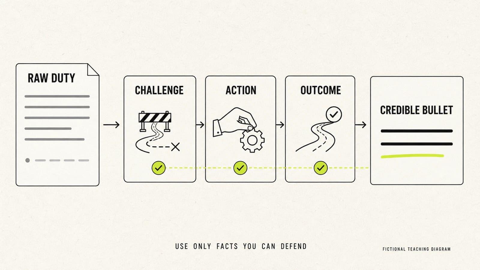A Challenge, Action, and Outcome flow turning a raw duty into a credible resume bullet.