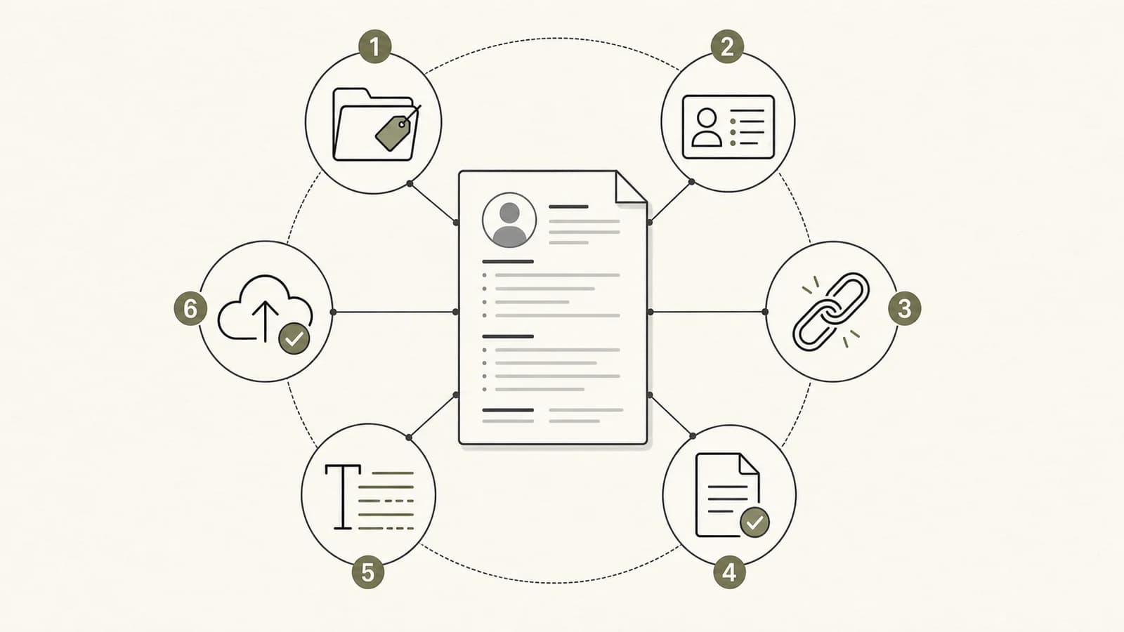 Six final resume checks arranged around a document: filename, contact details, links, file type, text extraction, and upload confirmation.