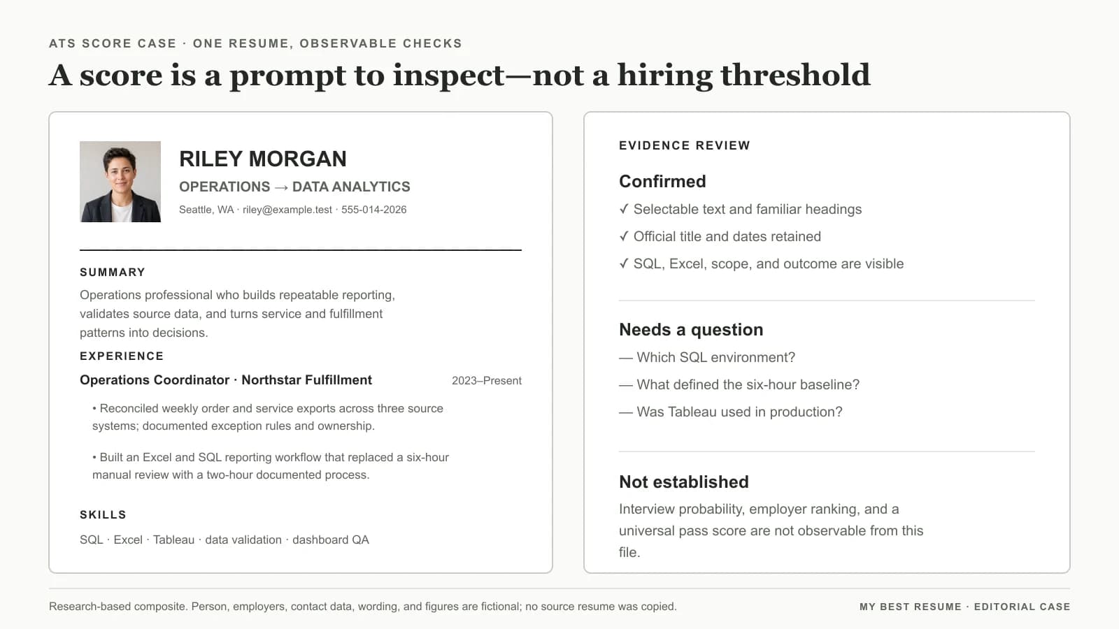 A fictional Riley Morgan resume beside confirmed evidence, follow-up questions, and claims the resume cannot establish.