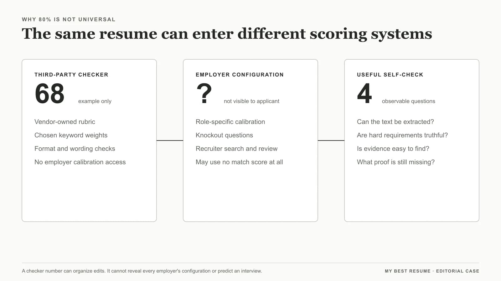 A third-party checker, employer configuration, and observable self-check shown as three different resume evaluation systems.