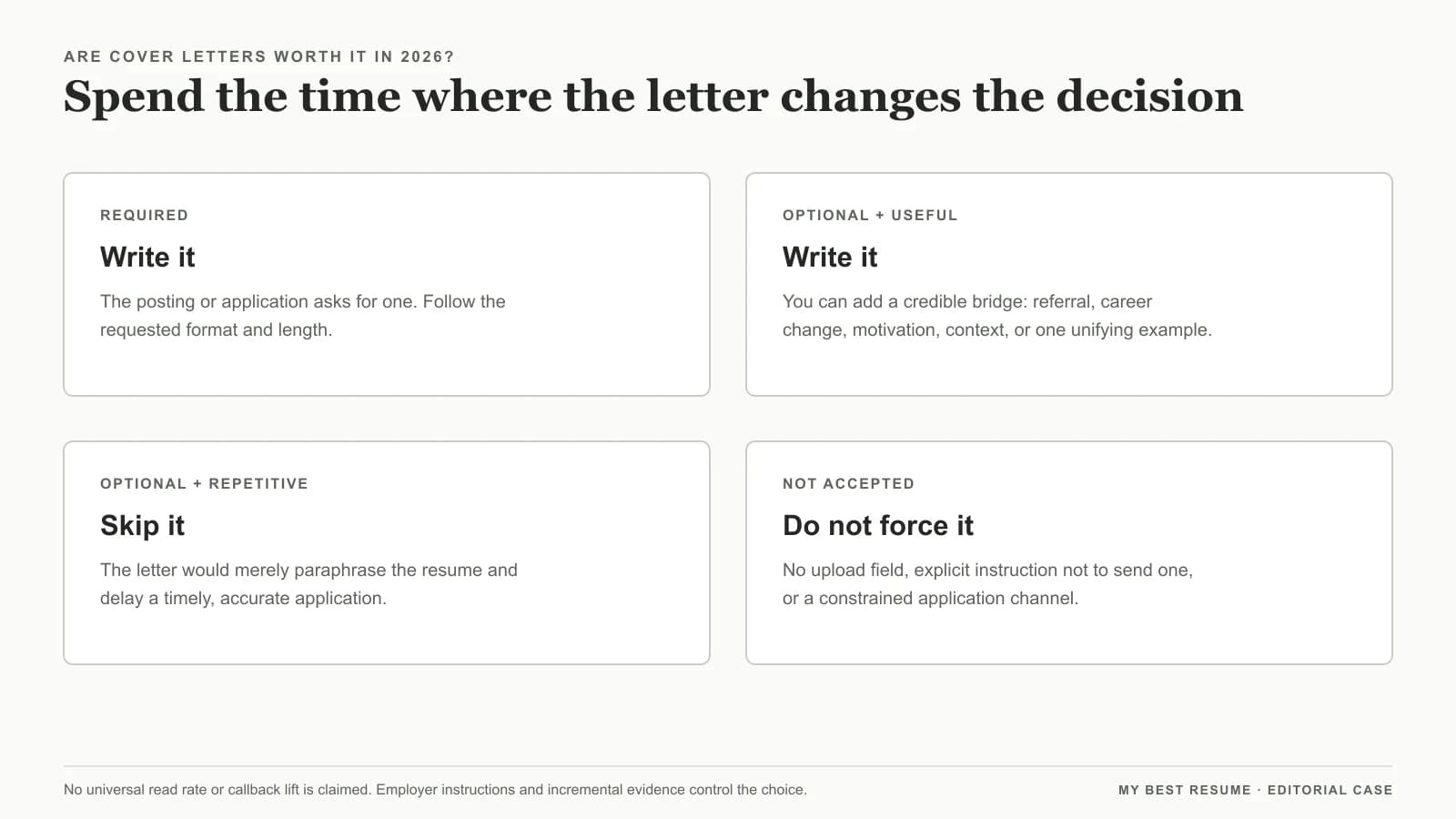 Four cover-letter decisions: required, optional and useful, optional and repetitive, and not accepted.
