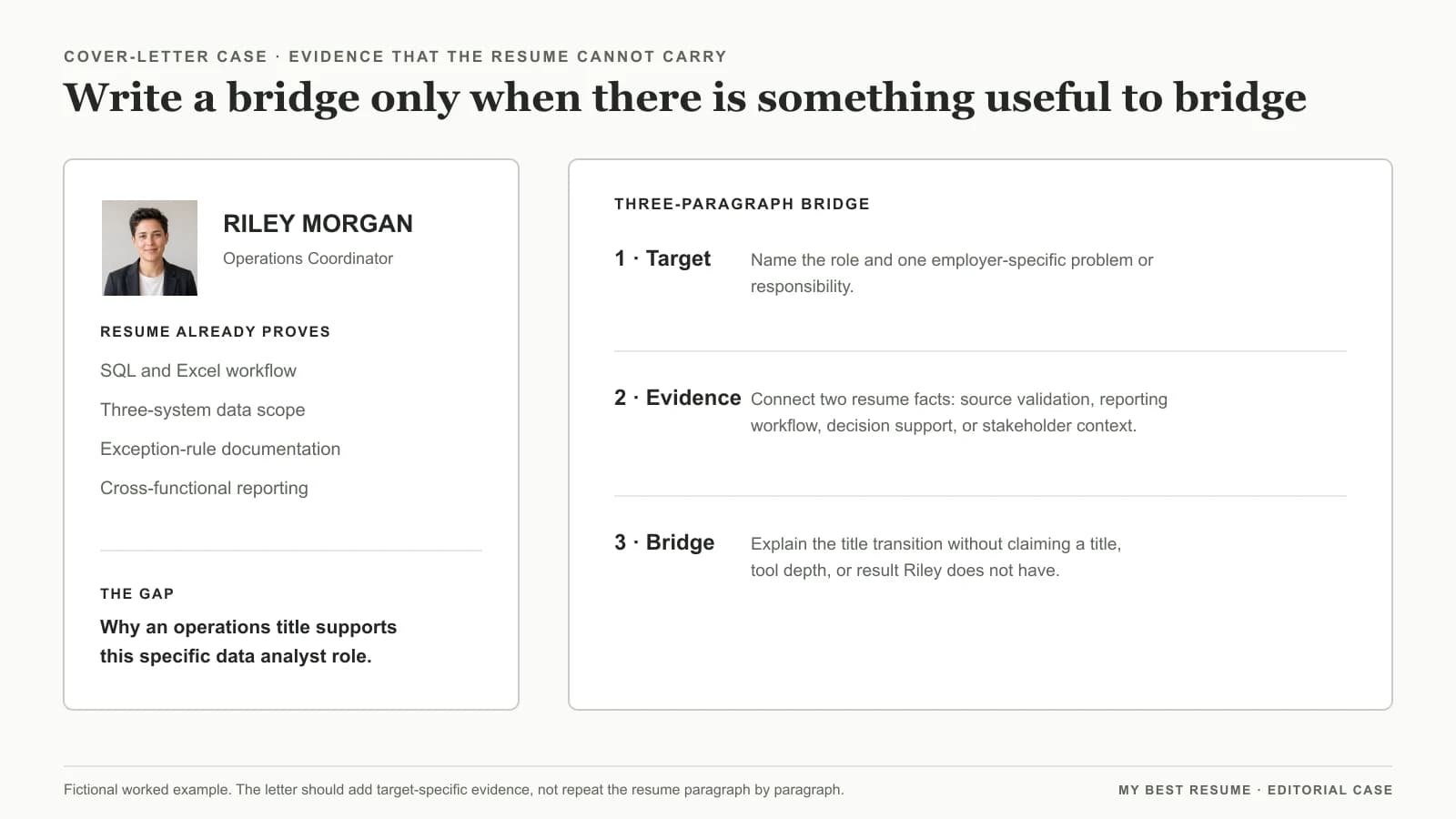 A fictional Riley Morgan resume evidence list mapped into a three-paragraph cover-letter bridge.