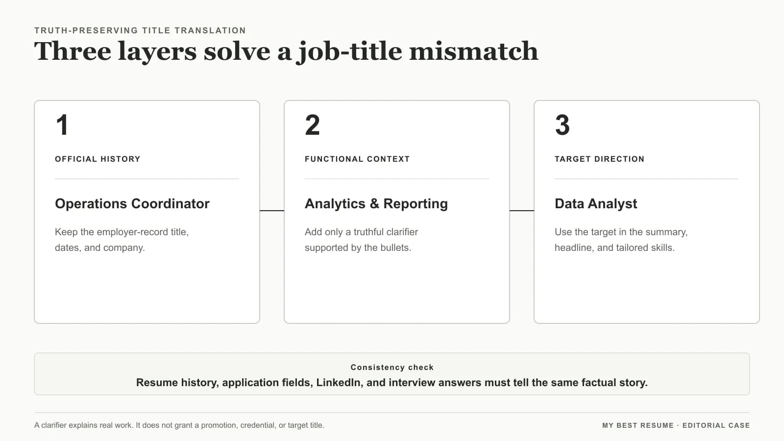 Three-layer title framework separating official history, functional context, and target direction.