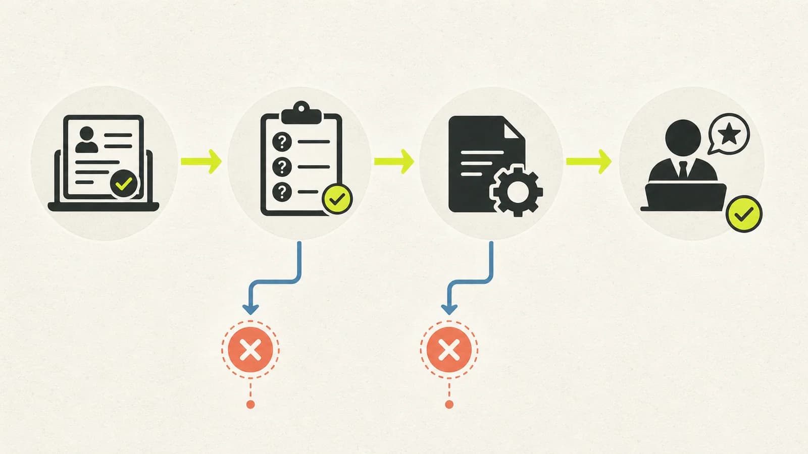 Troubleshooting diagram showing application completion, eligibility questions, resume processing, and recruiter review as separate stages