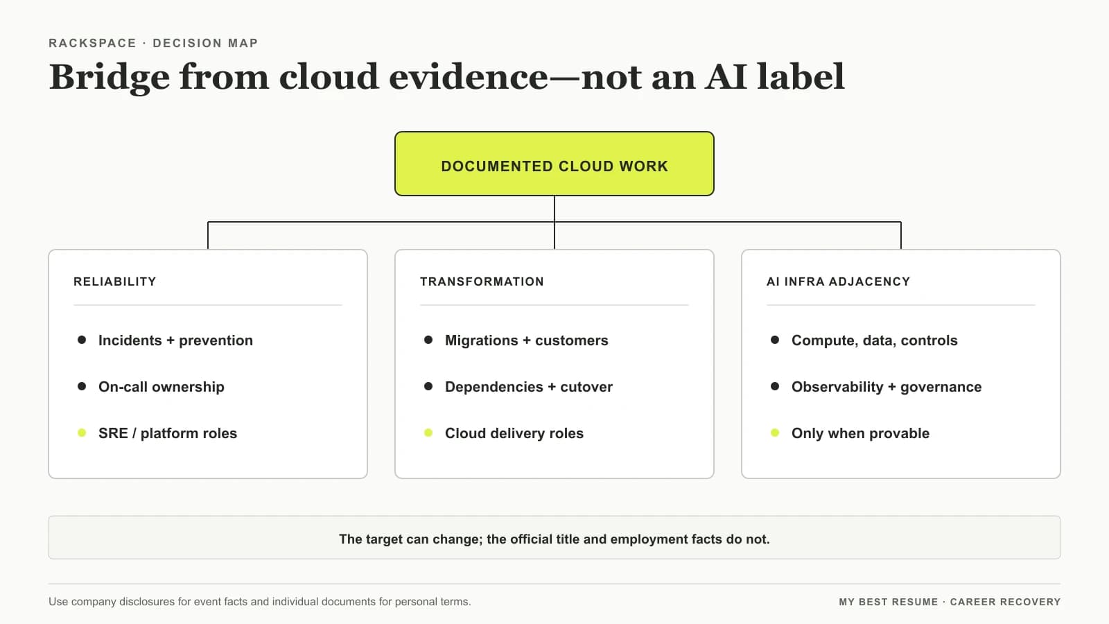 Evidence map connecting Rackspace public cloud work to cloud platform, reliability, security, FinOps, and AI infrastructure roles without relabeling experience.