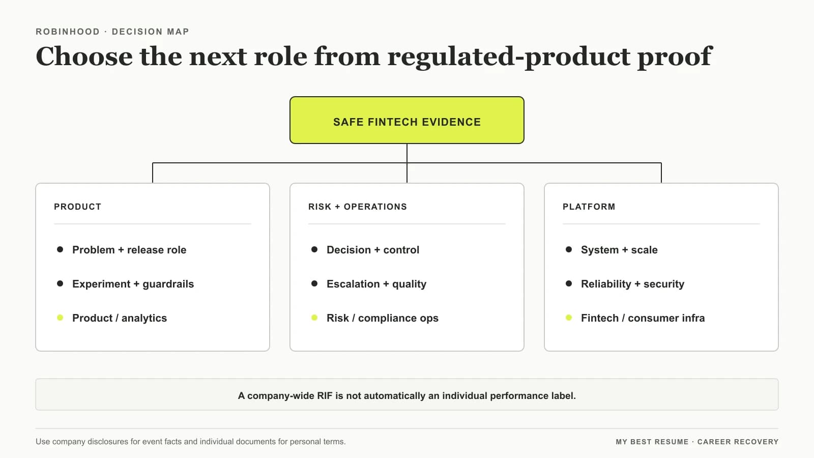 Fintech evidence map connecting Robinhood product, risk, customer, and platform work to focused next-role paths.