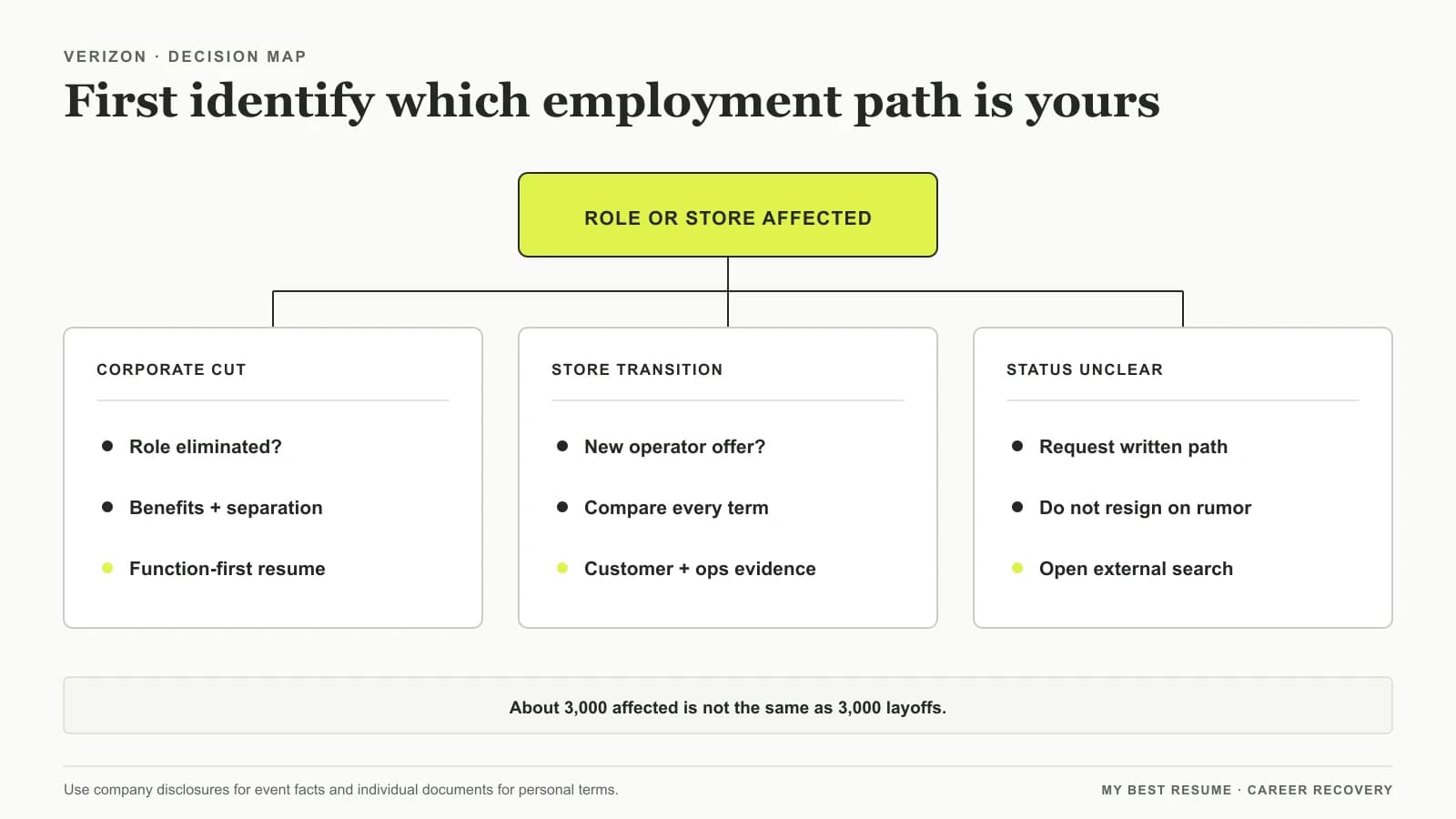 Decision map separating Verizon corporate layoffs from store sale, transfer, closure, and unresolved employee paths.