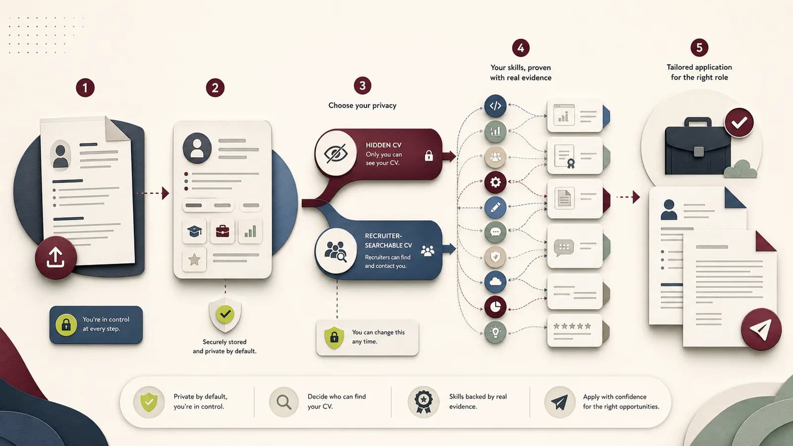 Editorial diagram showing a searchable UK candidate profile, visible and hidden CV choices, recruiter discovery, and a tailored application